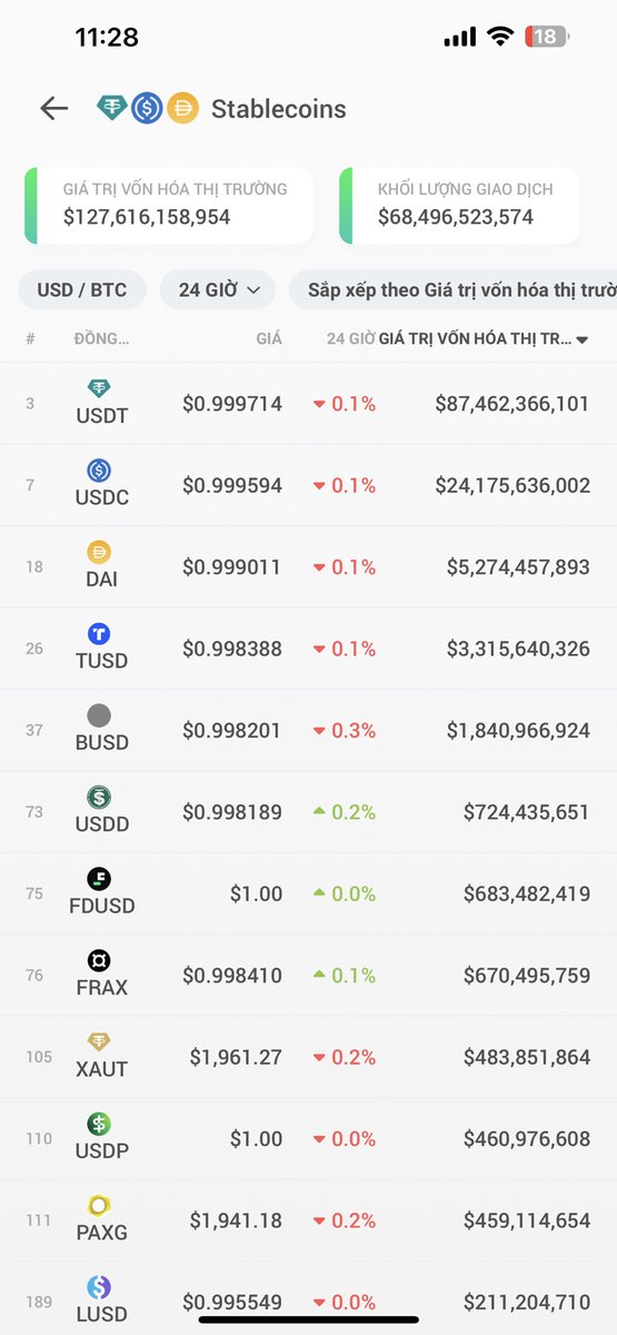 hungcenter73's tweet photo. Mất peg nhẹ đồng loạt là sao ? #stablcoin 🤔🤔. https://t.co/BIpkcBYjqZ
