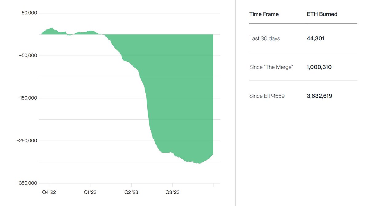 📉Change in Ethereum Supply Since the Transition to
Proof-of-Stake.

🔥Total Ethereum burned since the merge: 3,632,619
#Ethereum #EthereumMerge #CryptoNews #Bitcoin