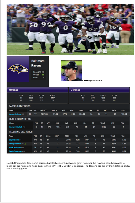 DaOldBallCoach1's tweet photo. Another great PHFL Season!!! #FactsOverFeelings #SkillsOverPolitics #1Man1Team! https://t.co/ugk9ABVDGD