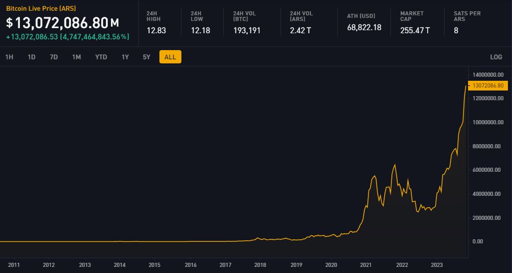 SimplyBitcoin's tweet image. JUST IN: Despite being far from its USD ATH #Bitcoin celebrates a triple crown, hitting all-time highs in Argentina, Nigeria, and Turkey 

#Bitcoin is doing exactly what it was built to do in countries with hyperinflating currencies