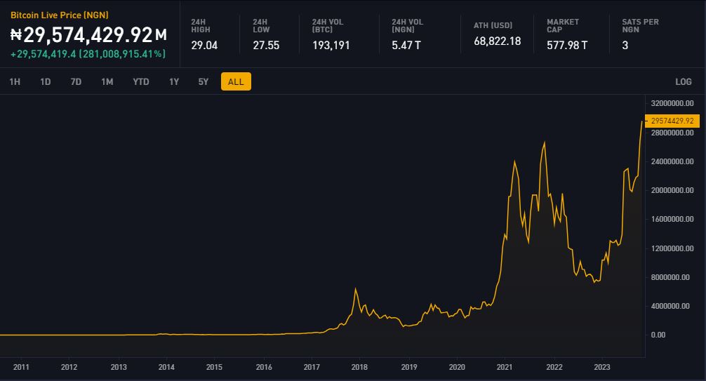 SimplyBitcoin's tweet image. JUST IN: Despite being far from its USD ATH #Bitcoin celebrates a triple crown, hitting all-time highs in Argentina, Nigeria, and Turkey 

#Bitcoin is doing exactly what it was built to do in countries with hyperinflating currencies