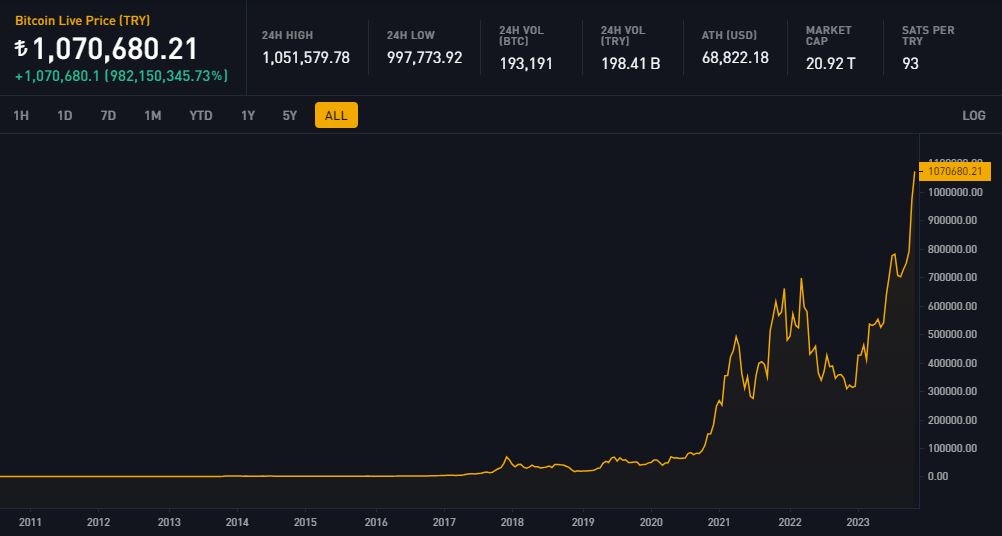 SimplyBitcoin's tweet image. JUST IN: Despite being far from its USD ATH #Bitcoin celebrates a triple crown, hitting all-time highs in Argentina, Nigeria, and Turkey 

#Bitcoin is doing exactly what it was built to do in countries with hyperinflating currencies