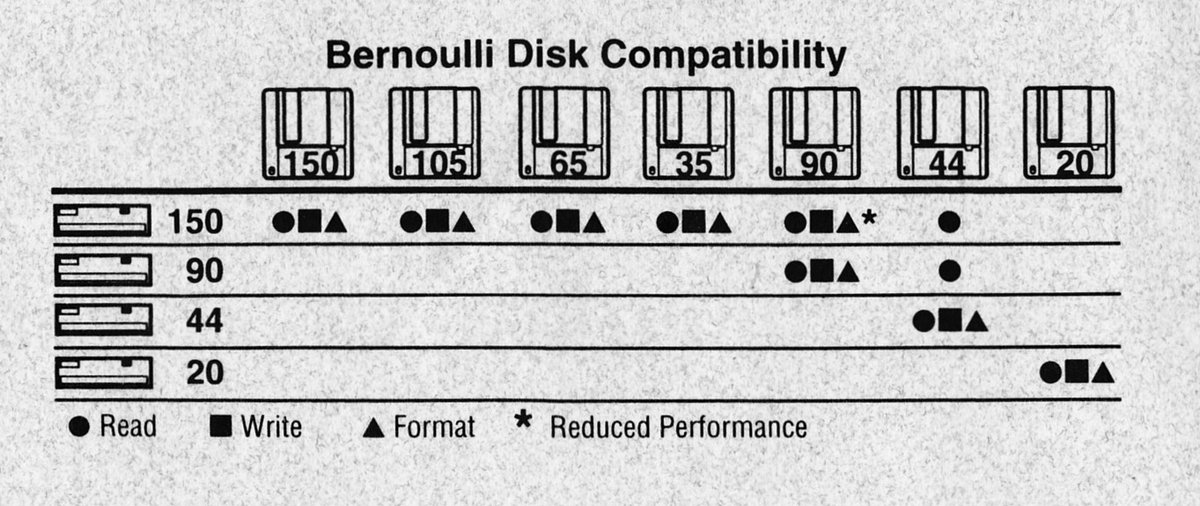 CHLThor's tweet photo. In case you need to know which Iomega Bernoulli Drive is compatible with different size disks. #digipres #savingthisforlater https://t.co/u9SPHve5W1