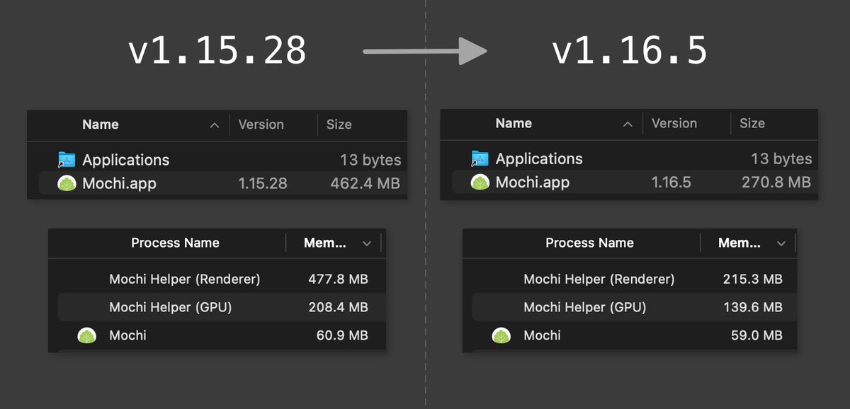 In the past few versions I've reduced the app size of Mochi by ~200MB and reduce RAM usage by ~40%. (YMMV)