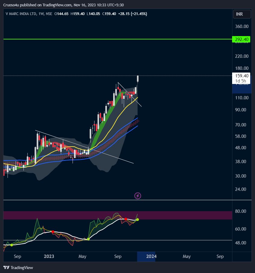 cruoso4u's tweet image. #VMARK - 35% up from breakout level. Target is 292 for #SwingTrading.
#StockMarket #TataTechnologies