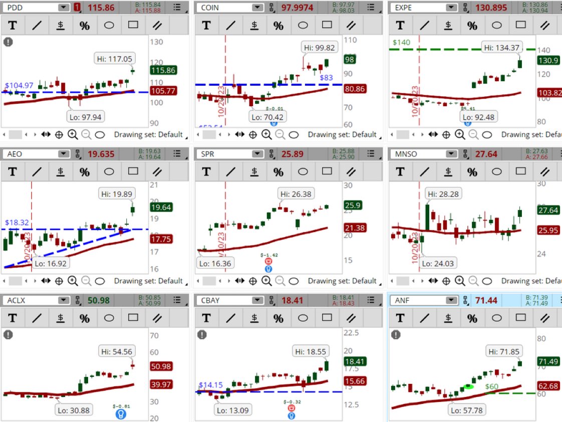 ConnieHilICS's tweet photo. Several stocks still showing in our Early Morning Movers Bullish scan. Some examples, not recommendations are: #PDD, #COIN, #EXPE, #AEO, #SPR, #MNSO, #ACLX, #CBAY, #ANF. Let's see if they hold today. https://t.co/5qvh8LumTr