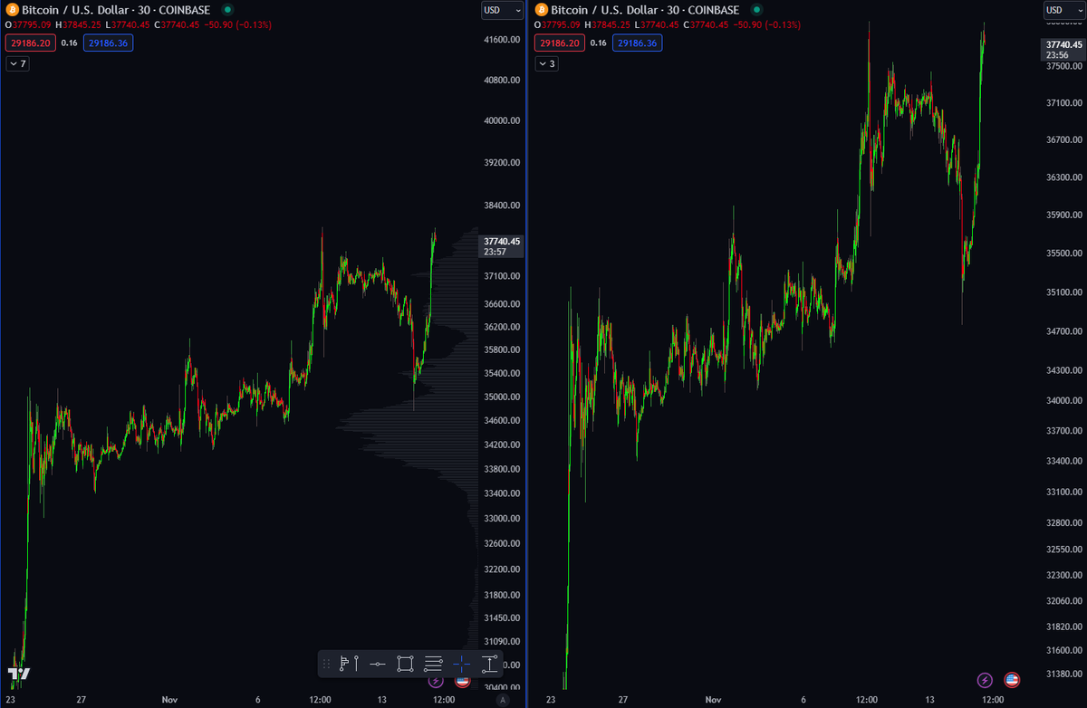 TheFlowHorse's tweet photo. I'm gonna tell you something that might sound ridiculous but if you are trading based on charts, especially during periods of animals just lifting everything, how you set your window margins can really f*ck with your head.

You can fall victim to forced ceiling perspective.

Two charts below, one with wide margins, the other with small. Which one evokes the idea of a top more?