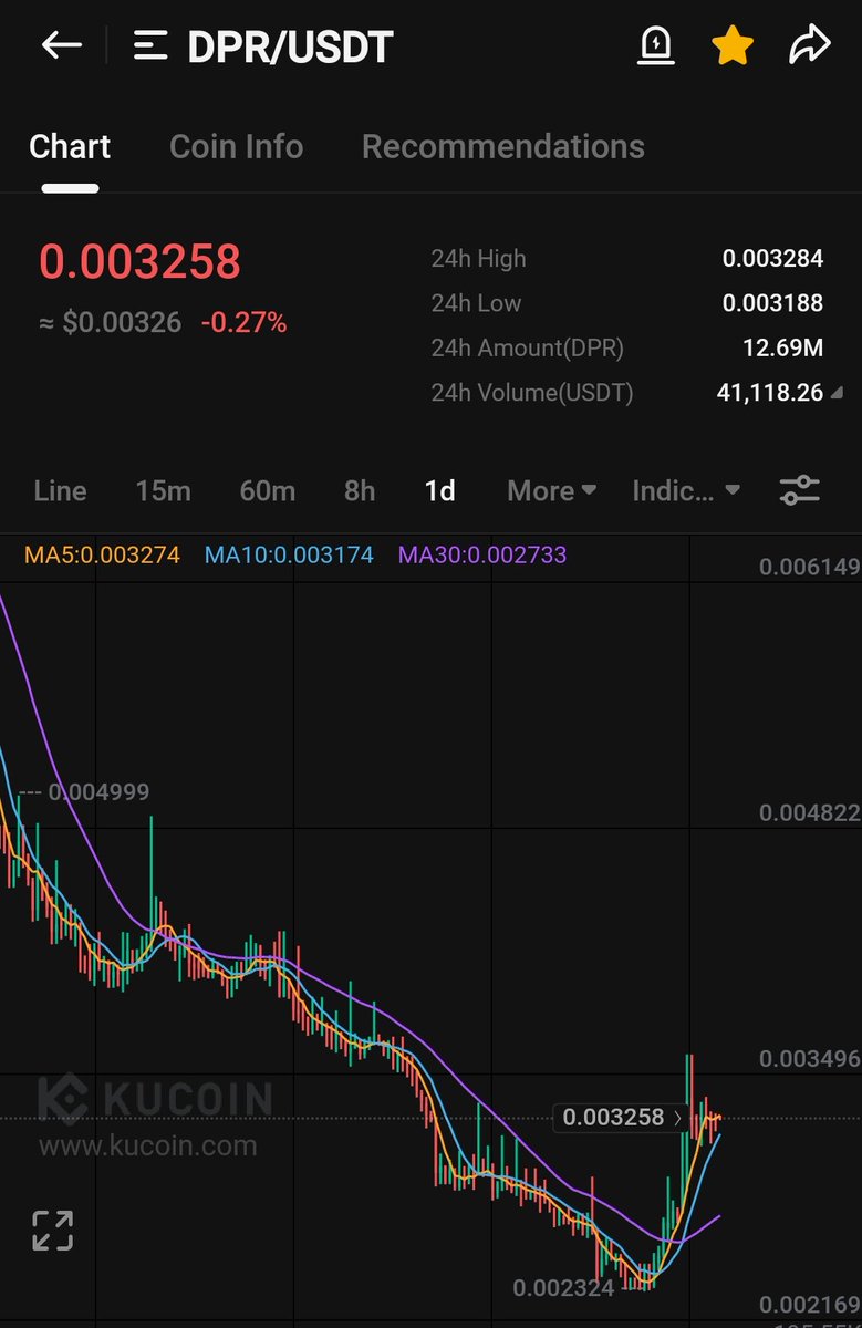 $dpr
Looking bullish. It will breakout from here and touch our tp soon..

$btc $eth $otk $gst $atem $cirus $chmb $kagi $vlx $qi $tara $fcon