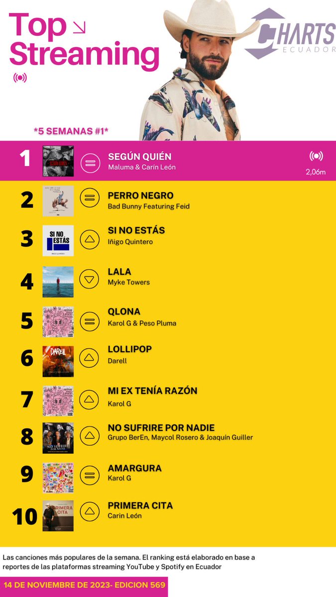 ChartsEcuador's tweet photo. #TopRadial
#TopStreaming https://t.co/5iVVA8Sg09