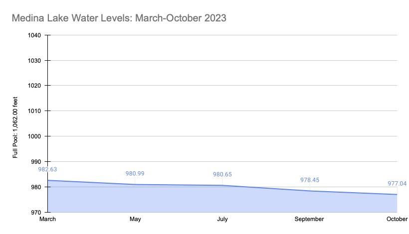 Medina Lake’s water levels have been declining over time.

The lake brings tourism to the area, but the low water levels have affected many business owners’ ability to stay open.

Read more by clicking the link below:

salazarlmelanie.wixsite.com/website/post/m…

#medinalake #txdrought