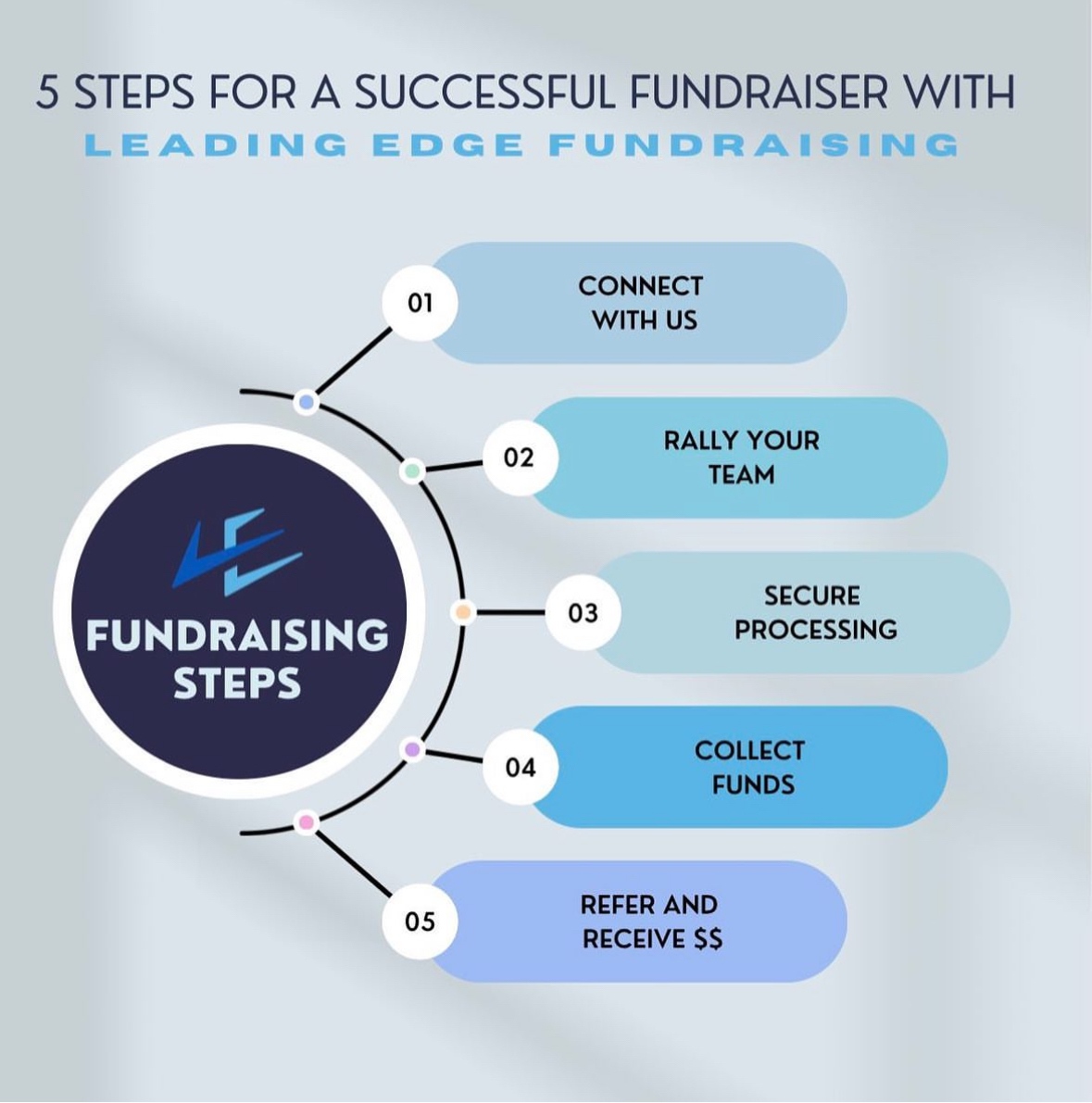 5 easy steps that we walk you through! Making it easy!

#leadingedgefundraising #raisemore #fundraisingmadeeasy
