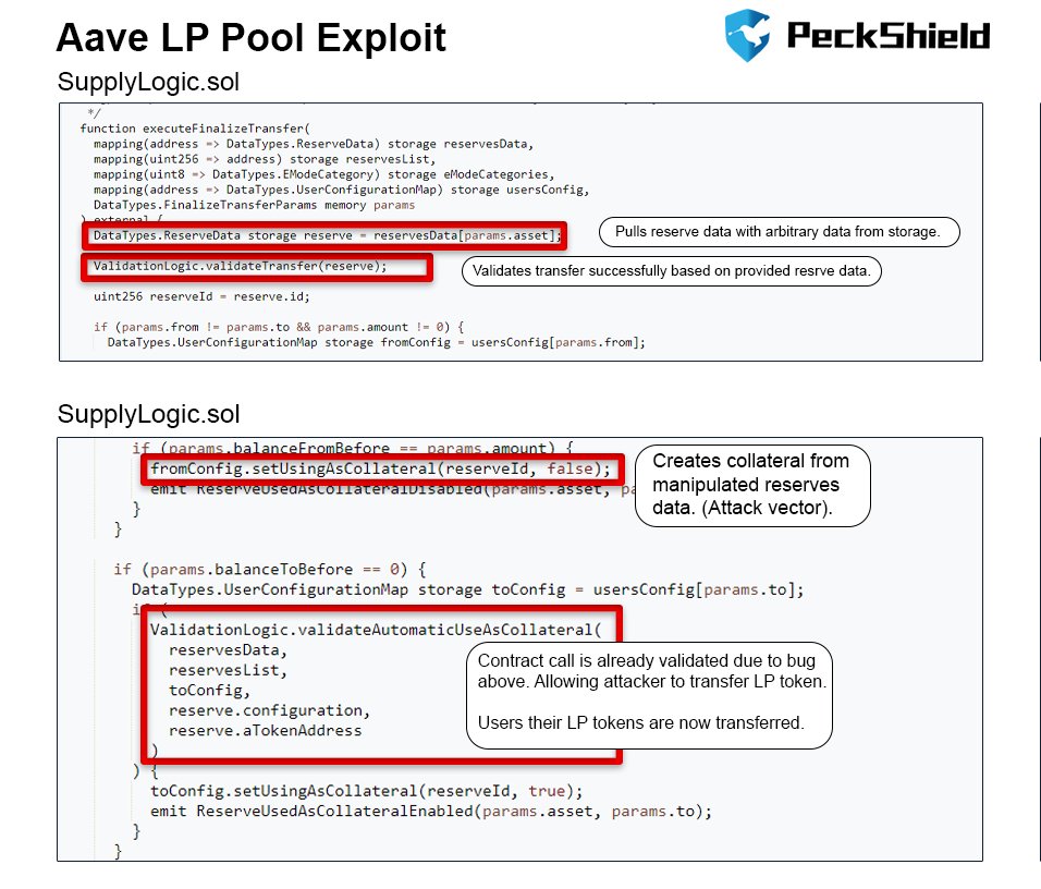 audiodopeness's tweet photo. @aave you may want to look at this... transfers are going out of Pool V3, users are reporting losses in the millions.
The problem is in the validation of reserves.

Revoke whatever you can save... https://t.co/s8Gbw5Efoc

#AaveUnderAttack #AaveSecurityBreach #AaveVulnerability https://t.co/gmxMAen1NU