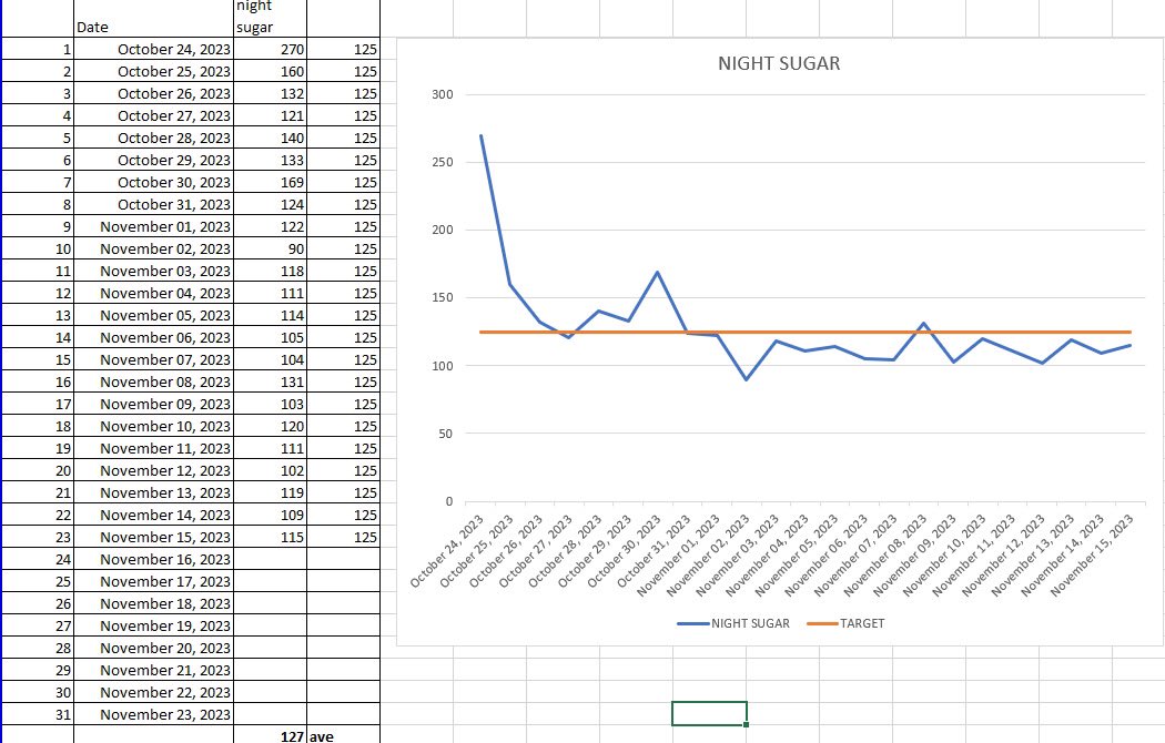 LowCarbHealthMD's tweet photo. With FBS/FBG graphs like this, makes me wonder why are some doctors still anti Low Carb Diet/Therapeutic Carb Restriction hardliners? FYI: patient started LCHF Oct. 31.

#FightStroke #FightHeartAttack #FightDiabetes #FightObesity #FightMetabolicSyndrome 👉https://t.co/5L21tbtWyD https://t.co/0Tpyyga6OR