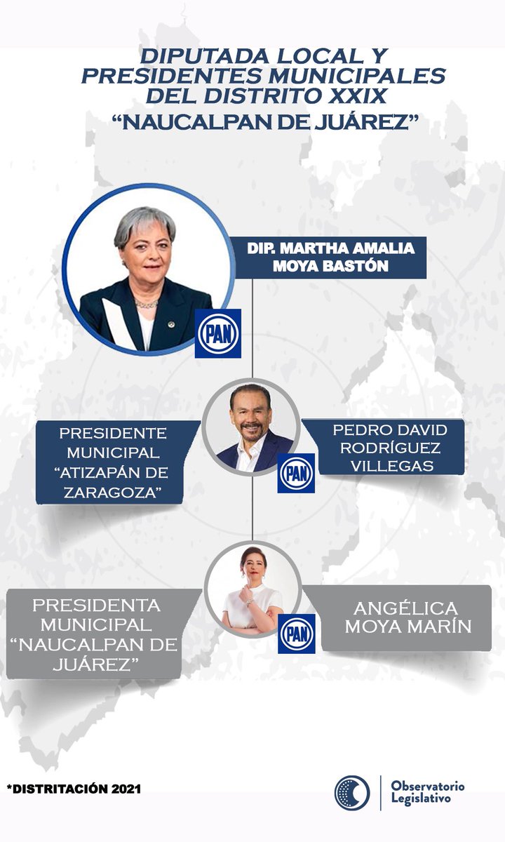 LegislativoMx_O's tweet photo. ➡️ Te presentamos a la diputada local Martha Moya; a la y el presidente municipal del #DistritoXXIX, #NaucalpanDeJuárez.🤩

🚨¡Conócelos!🚨

@Legismex @GPPAN_Edomex 

#ConociendoATuDiputadx #Alcaldía #Distritación2021 https://t.co/e1WiftVFd3