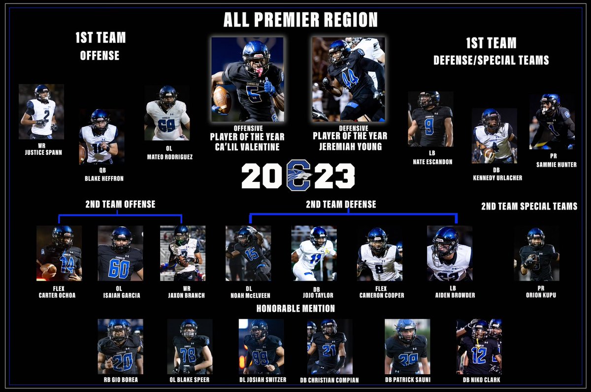 GarretsonRick's tweet photo. Defensive POY @Jeremiahyoung44 and Offensive POY @CalilValentine lead the Wolfpack in this years 2023 All Premier Region FB Team. Congrats to all and looking forward to watching them compete in the Open Division Playoffs! #TogetherWeStand https://t.co/GTkDwdaLQi