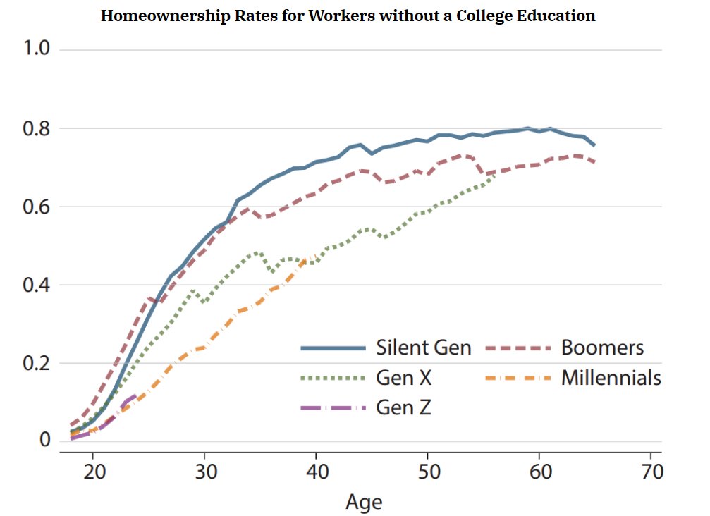 What sort of generational gaps exist when it comes to real median income and homeownership? ow.ly/ChgE50Q7xTv