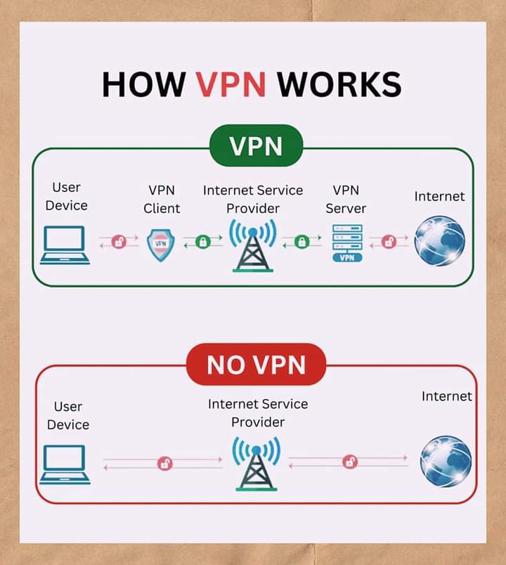 mahmoodaliwazir's tweet photo. How VPN Works
#VPN
#Internt
#InternetServiceProvider https://t.co/1mYOWe1QeZ