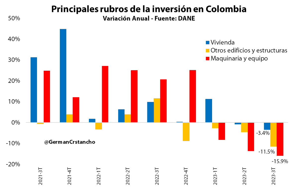 GermanCrstancho's tweet photo. ¿Qué explica la caída de la inversión en Colombia?

Al revisar los rubros que explican más del 90% de la inversión, es claro que la caída de maquinaria y equipo al igual que la de otros edificios y estructuras son los principales responsables; actividades muy relacionadas con los sectores de la construcción y la industria.

En el sector de la construcción, a la fuerte caída que viene presentando Obras Civiles se le sumó, en el tercer trimestre, la caída de Edificaciones.