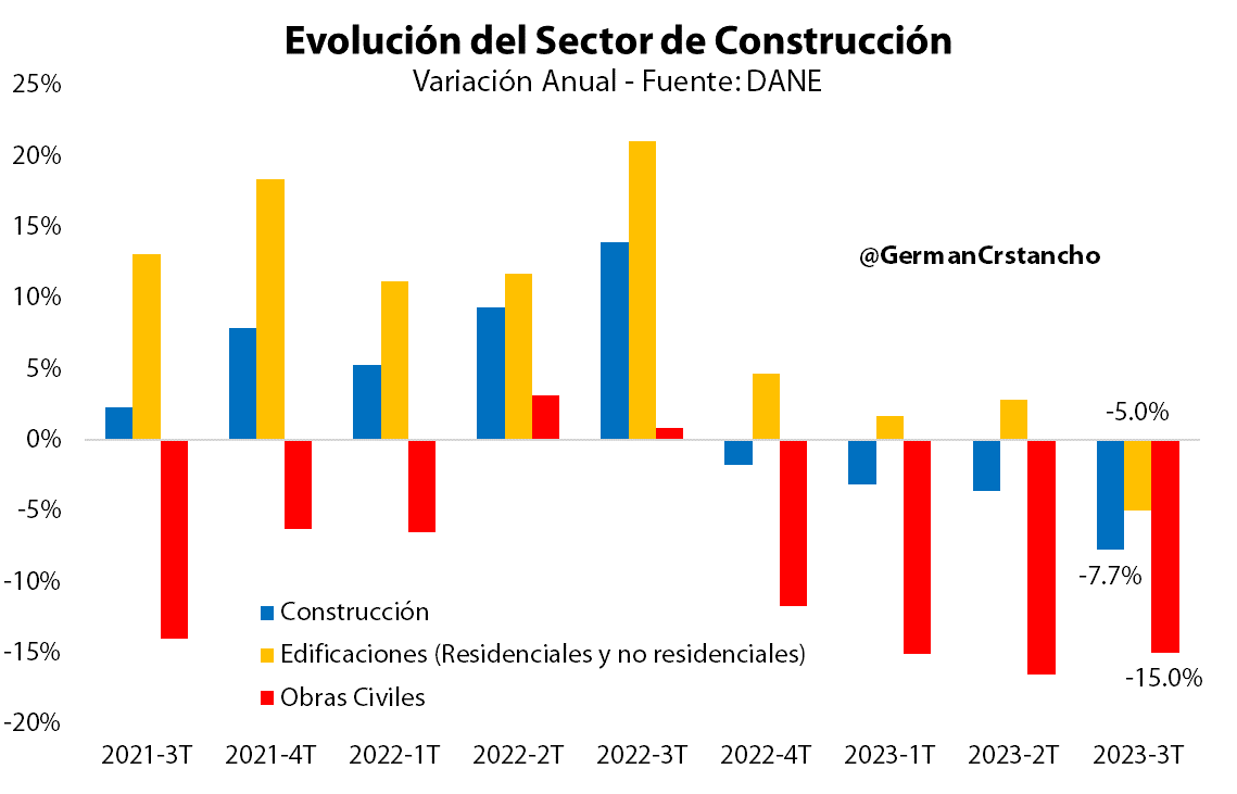 GermanCrstancho's tweet photo. ¿Qué explica la caída de la inversión en Colombia?

Al revisar los rubros que explican más del 90% de la inversión, es claro que la caída de maquinaria y equipo al igual que la de otros edificios y estructuras son los principales responsables; actividades muy relacionadas con los sectores de la construcción y la industria.

En el sector de la construcción, a la fuerte caída que viene presentando Obras Civiles se le sumó, en el tercer trimestre, la caída de Edificaciones.