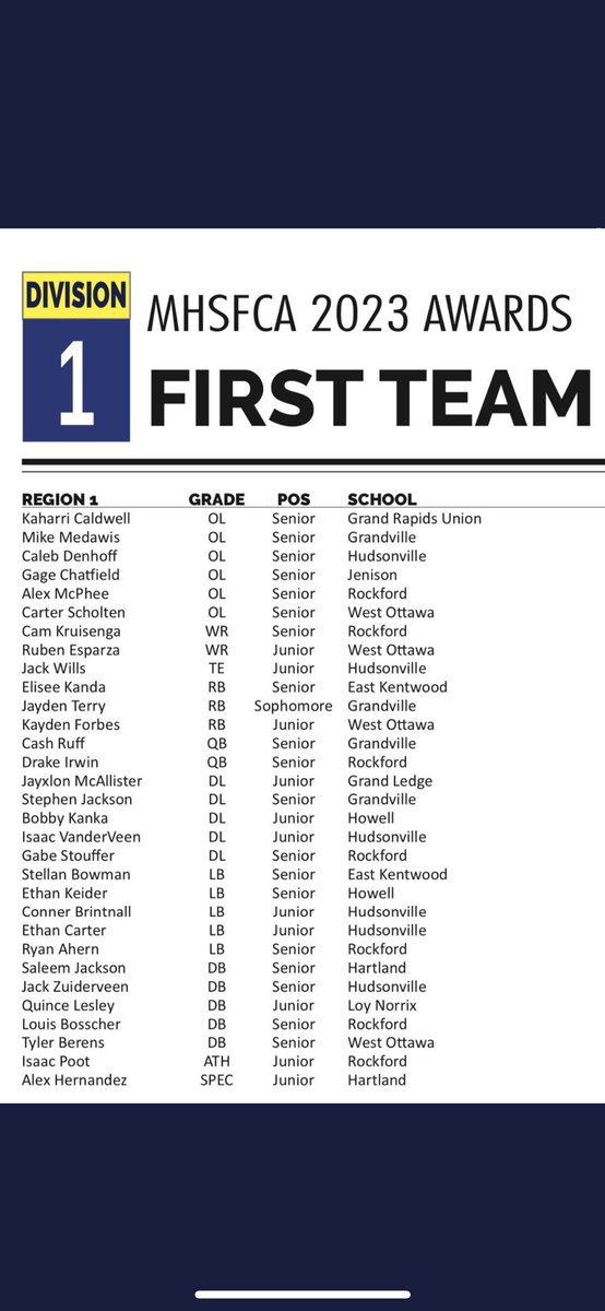 I am BEYOND blessed to be listed as All Conference, and All Region at the end of my senior season!
All Glory to God!
<a href="/Hudsyfootball/">Hudsonville Football</a> <a href="/brent_sandee/">Brent Sandee</a>