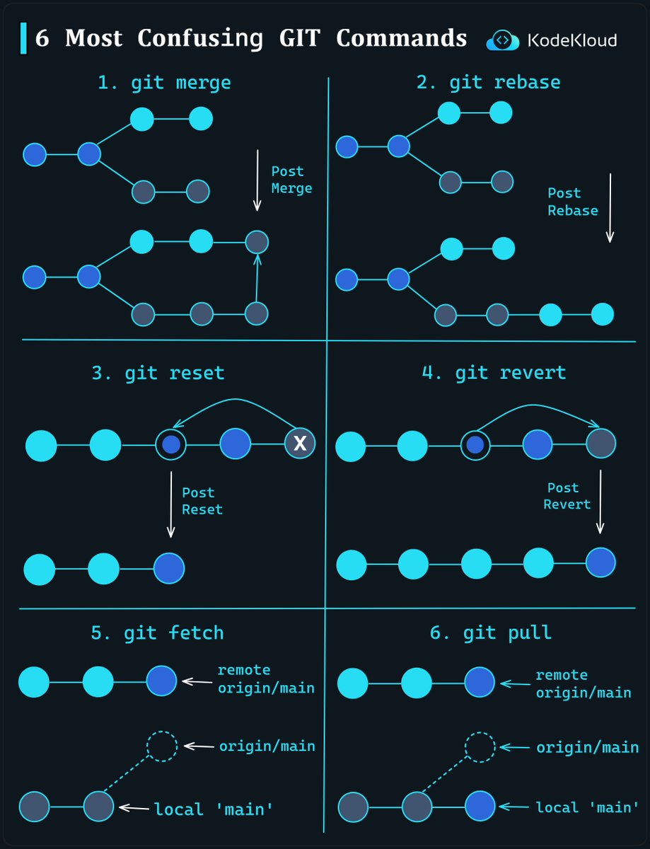 6 Most Confusing GIT Commands 👇

Simplified and concise illustration of commands for better understanding
1/6