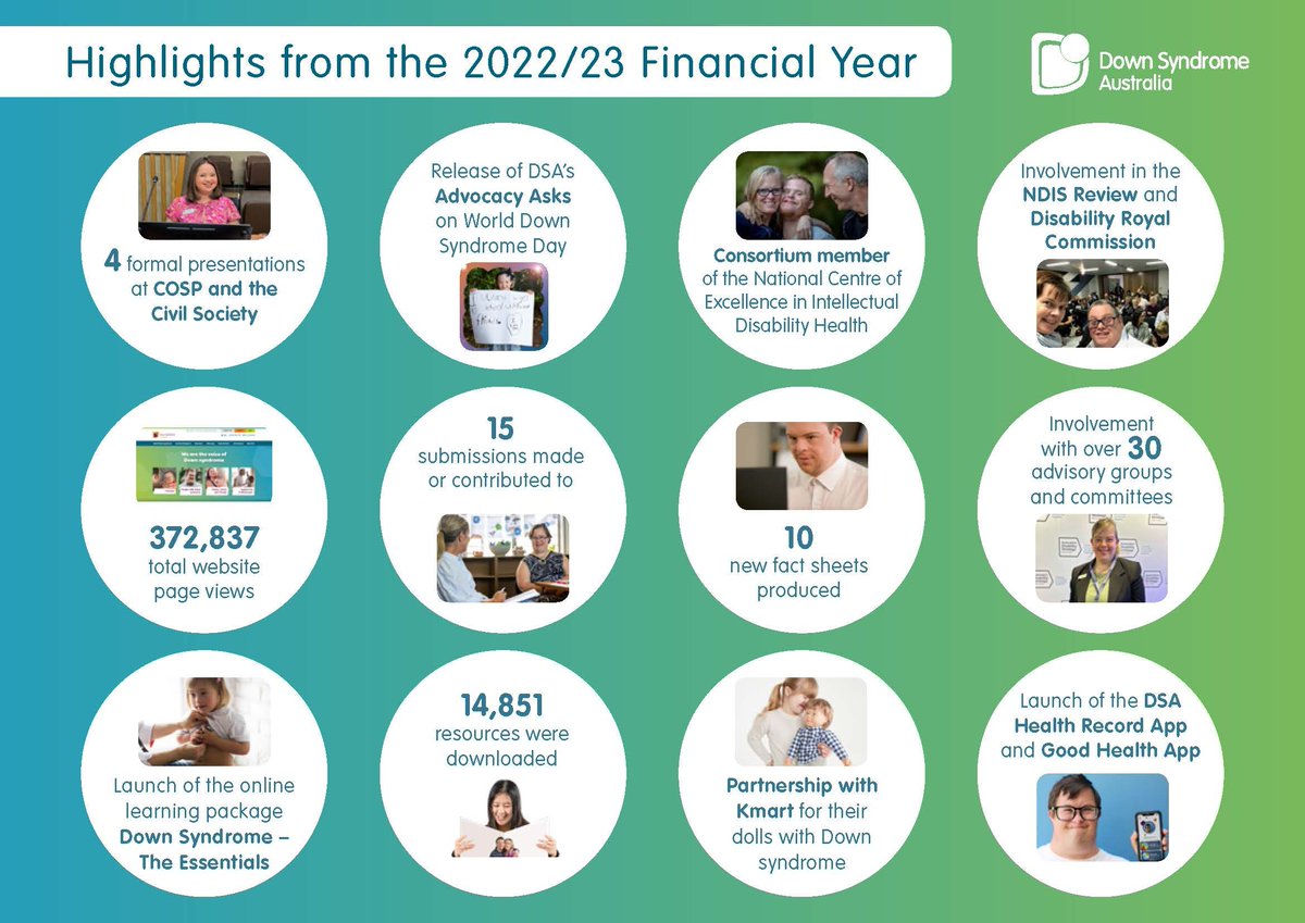Down Syndrome Australia is very excited to share our annual report for 2023/23!

It has been a big year for DSA, full of highlights! 

Check out the report here for all the insights: 
buff.ly/47zBVWV