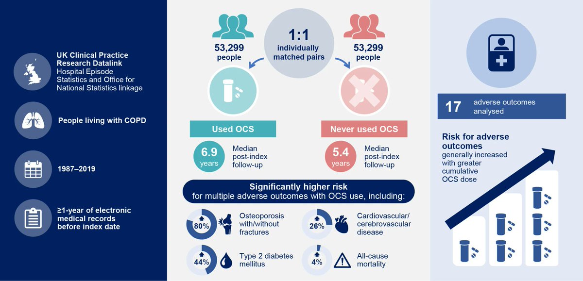 Our team found that any OCS use was associated with higher risk of adverse outcomes in patients with COPD, with risk generally increasing with greater cumulative OCS dose. More here at the Int J of COPD: doi.org/10.2147/COPD.S… @GaryTse1 @HealthcareAI_UK