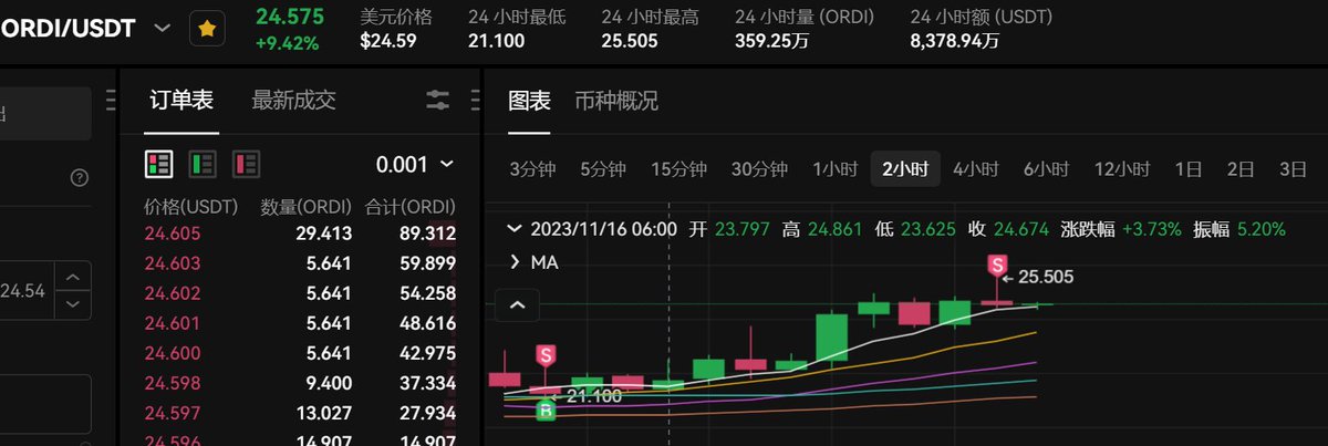 #ORDI 13个点，清仓，等回调在买入。