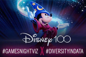 datavizlouis's tweet photo. Heya #datafam! #GamesNightViz is back with another challenge, this time with our awesome friends at @DiversityinData on "Disney's Stacked Bar". Excited to see what you folks come out with 🎮📊🐭❤️

Check out the details at: https://t.co/59Lf6QAthE https://t.co/N9KsTa6hIP