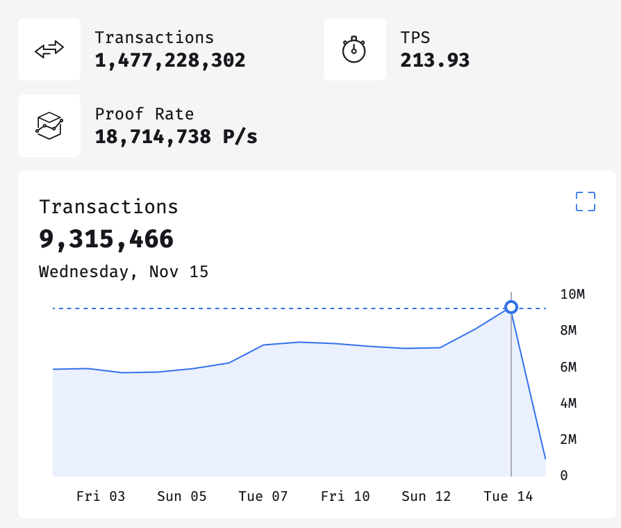 samecwilliams's tweet photo. Today's count was ~14% higher than yesterday's all time high.

Arweave is now adding 213 pieces of data to its permanent dataset per second.

At the start of this year 25-30 TPS was a record. Wild. https://t.co/SWdaHNa8JL