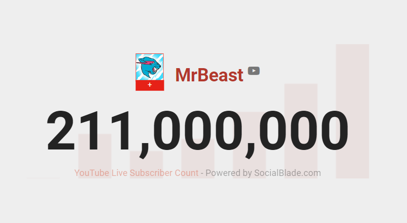 MrBeast_Stats's tweet photo. Today at 7:56 PM CST, MrBeast hit 211M subscribers! This milestone took ~3 days and 9 hours, putting the daily average at ~+296K subscribers/day.

‼️ On this date 1 year ago, MrBeast had 111M subscribers. This means that MrBeast has become the first YouTube channel EVER to have gained +100M subscribers in 365 days! ‼️
