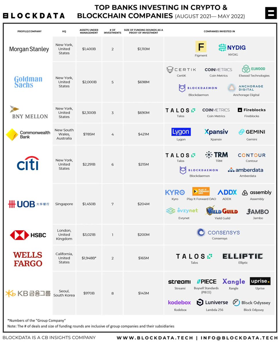 Top Banks investing in crypto.Future Looks promising