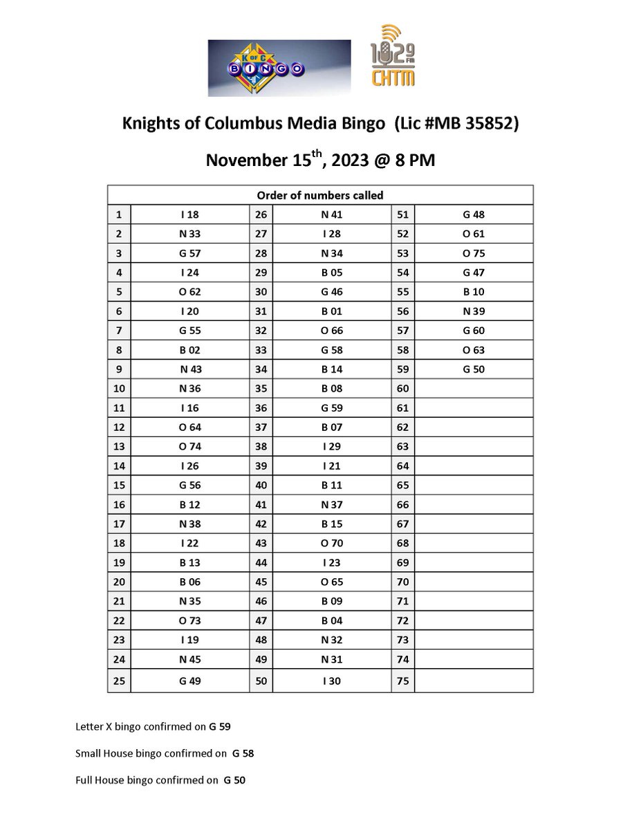 1029CHTM's tweet photo. Here are the numbers in the order called tonight 𝑲𝑵𝑰𝑮𝑯𝑻𝑺 𝑶𝑭 𝑪𝑶𝑳𝑼𝑴𝑩𝑼𝑺 𝑩𝑰𝑵𝑮𝑶! The Bingo's are marked on the bottom of the page for Letter ‘X’, Small House, and the Blackout Patterns. Bingo's are awarded to the fewest numbers called. Thanks everyone for playing https://t.co/IlDnYraaRw