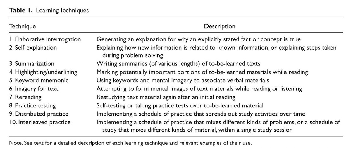 I've started teaching my daughter effective learning techniques. Here's what the evidence tells us Best: practice testing, distributed practice Moderate: self-explanation, interleaved practice, elab interrogation Worst: summarizing, highlighting, rereading, mnemonics 🧵 1/