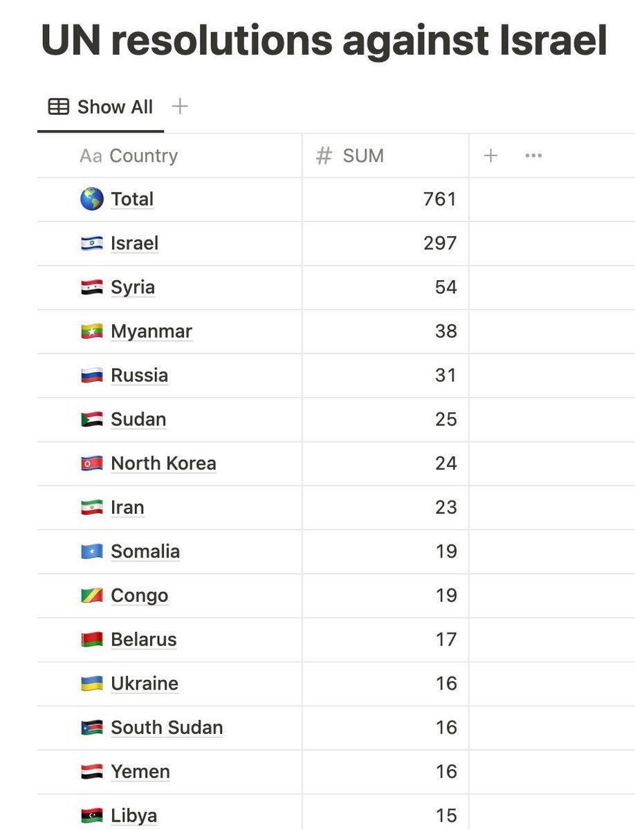 The UN did not pass a resolution condemning Hamas for the 7/10 massacre.

So what resolutions does the UN spend its time on?

Since 2006, the UN has adopted 297 resolutions against Israel.

297 out of a total of 761.

Nearly 40% of all UN resolutions are against just one country.