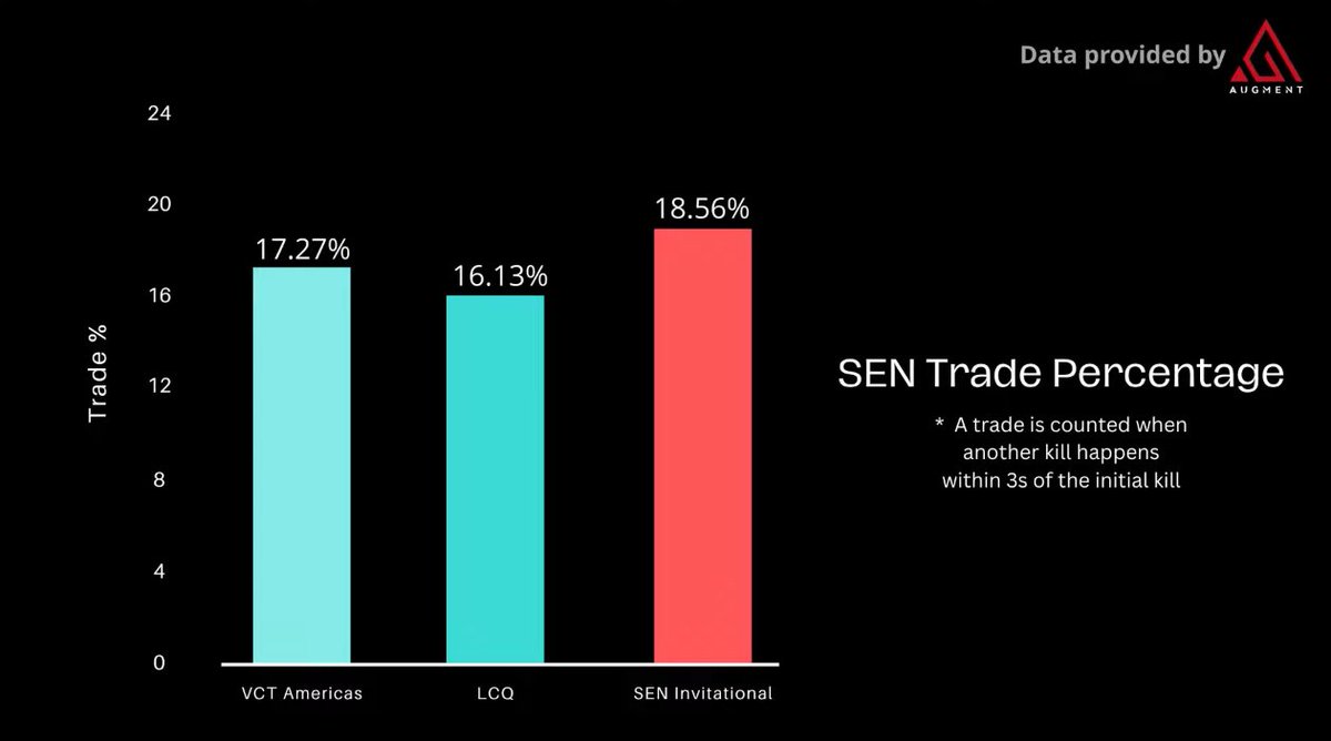 Some trade statistics I dug up for my recent video on <a href="/Sentinels/">Sentinels</a> (in replies). Do you guys think it indicates significant improvement or just a result of winning more recently?

Thanks to <a href="/augmentgg1/">Augment Esports Tech</a> for providing me data for these insights!