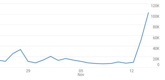 To give you a sense of the impact *one* artist can have by speaking up, here's the data showing new users that visited CeasefireToday.com after redveil did this: