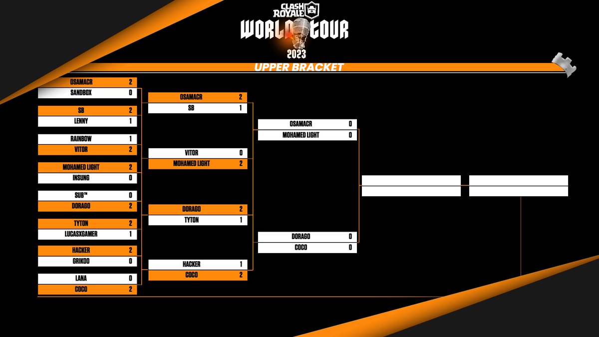 letsplayliveGG's tweet photo. 👑 Ahead of our Day Three broadcasts, please find the correct LPL Clash Royale World Tour II brackets below. 

Thank you again to those in the Clash Royale community who raised the broadcast error with us. 

#LPLCLASH | #CRWorldTour https://t.co/VxKRXeTcqu