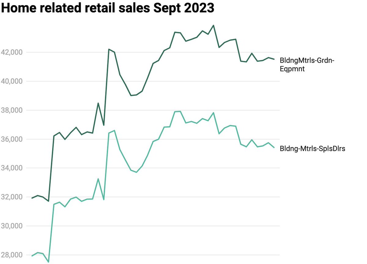 Home-Related Retail Sales Sept 2023 goloansnap.com/blog/test/ Thanks to
<a href="/lisacmuth/">Lisa Charlotte Muth</a> <a href="/Datawrapper/">Datawrapper</a> for the interactive #RetailSales #HomeImprovement #RealEstate