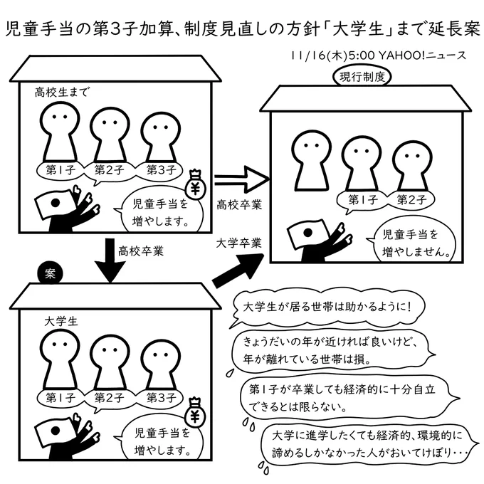 児童手当の第3子加算、制度見直しの方針 「大学生」まで延長案(朝日新聞デジタル) #Yahooニュース 