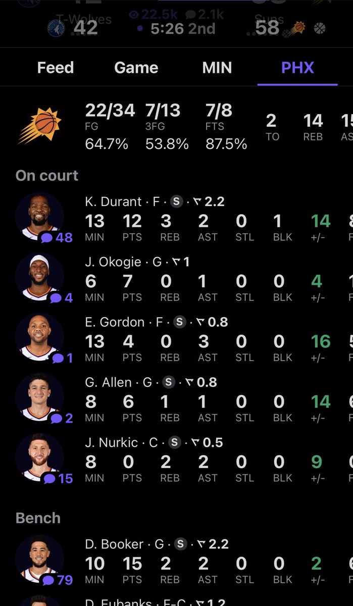 Suns are cooking the #1 defense in the nba rn