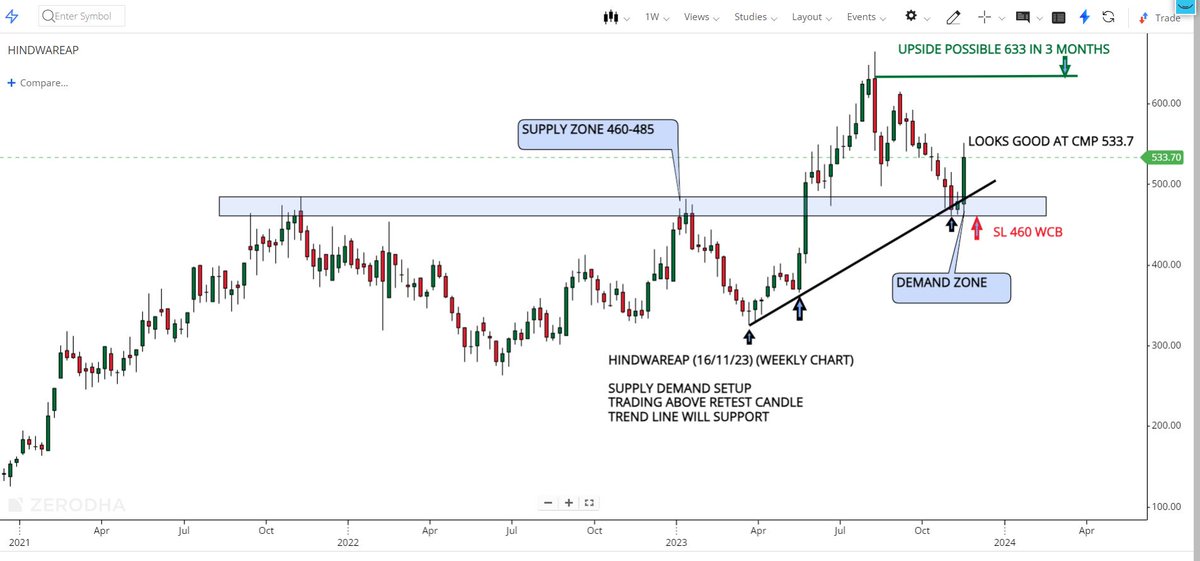 wealthexpress21's tweet image. Swing Trade For 1-3 Months

#HINDWAREAP 

Weekly Chart Analysis
Supply Demand Setup

#SwingTrading