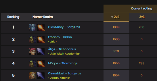 #1 mage in 2s (not even top 100 overall)