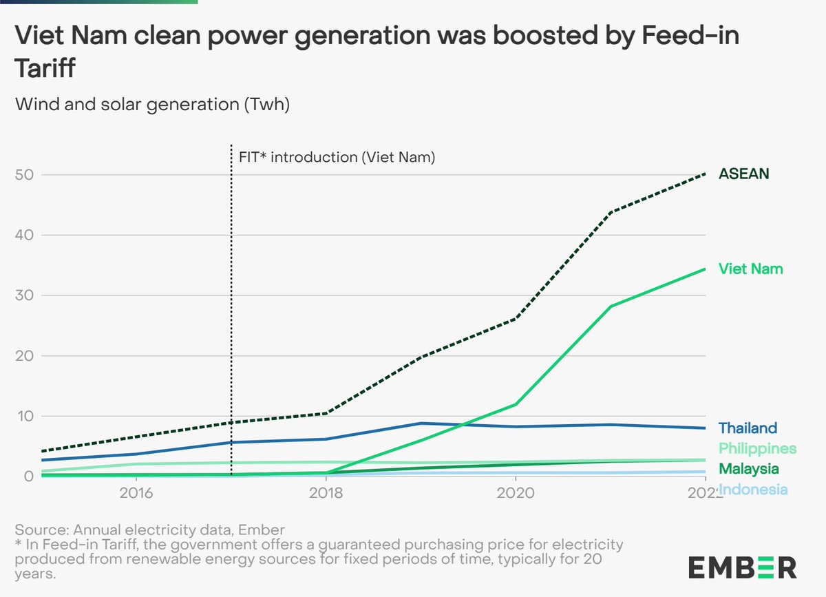 Solar and wind generation in ASEAN grew yearly by 43% on average since 2015, according to latest @emberclimate analysis. Policies to promote renewables in ASEAN countries led to the surge in recent years. But why did growth slow down to 15% last year? A 🧵(1/5) #TriplingASEAN