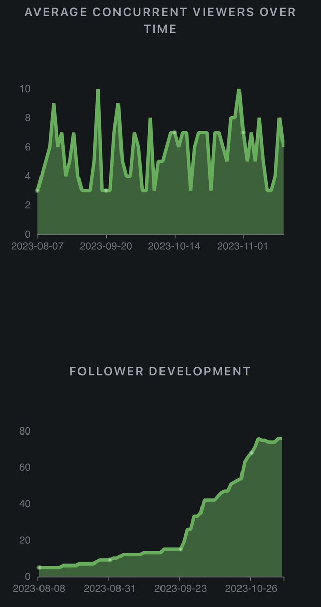 IAmActuallyNibz's tweet photo. @GamerGR1L thanks to @AlphaPyxis I was able to look up my very own channel stats for @rumblevideo, and I am VERY pleased with how steady everything has been- even for being a small streamer! #Bracerumble #Maketheswitch #Rumblewontcrumble #Rumbletakeover #beexpressive 
#Rumvid https://t.co/E4iXZEq2Ni