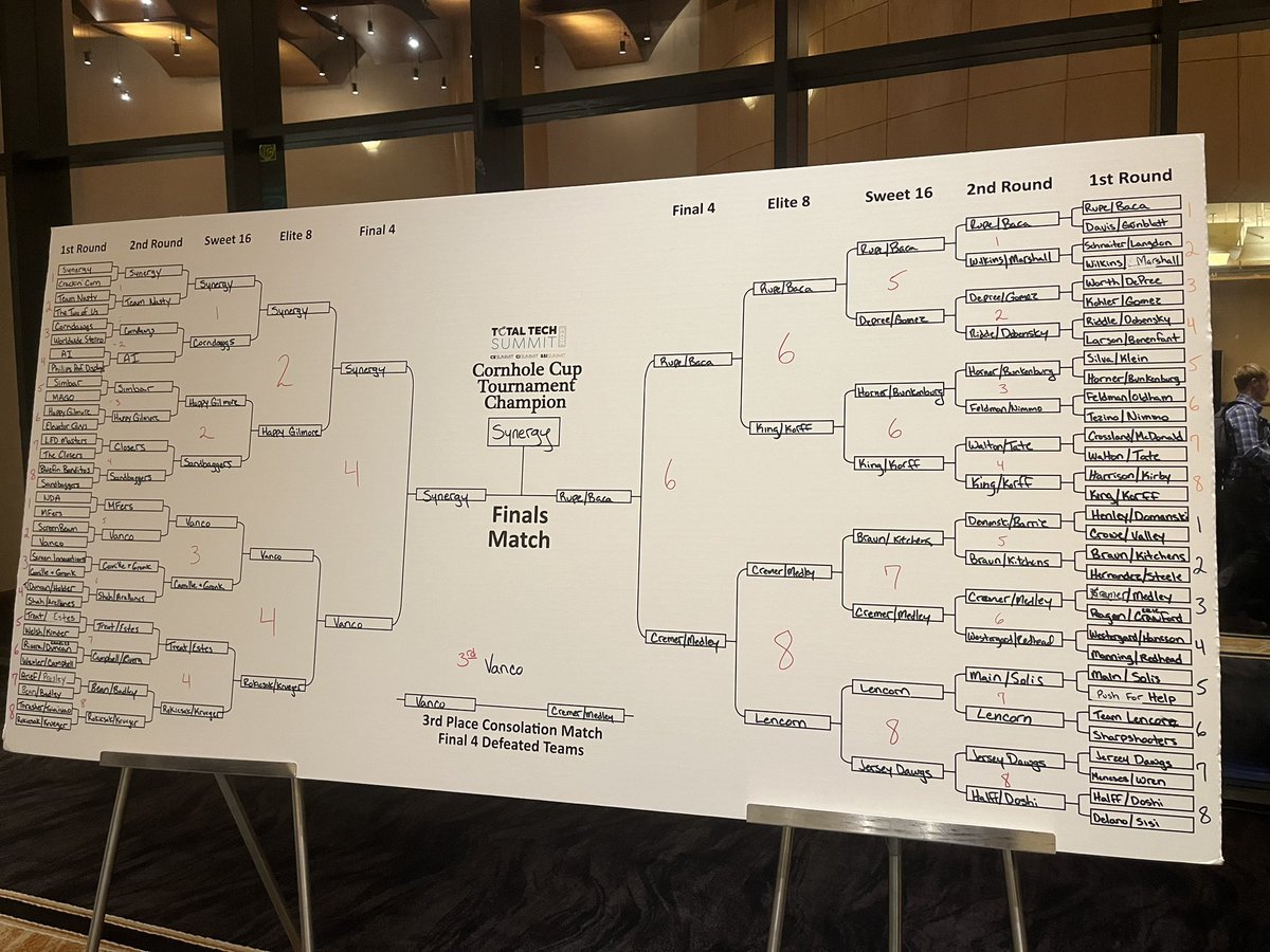 swtobin's tweet image. Congrats to our #TotalTech23 Cornhole Cup Champions, #TeamSynergy 🎯

@TotalTechSummit