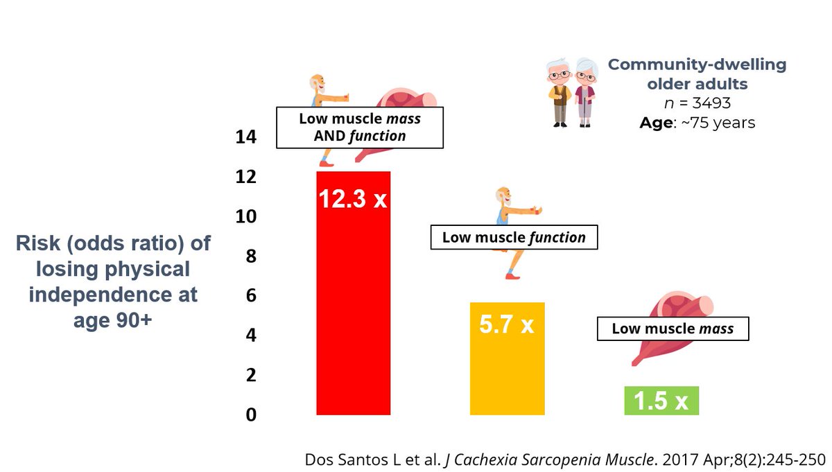 Muscle mass is important.

But muscle function is arguably more important.

Particularly when it comes to maintaining our physical independence for longer.

This study found older adults who had low muscle function (assessed via sit-to-stand test) alone were at a much greater