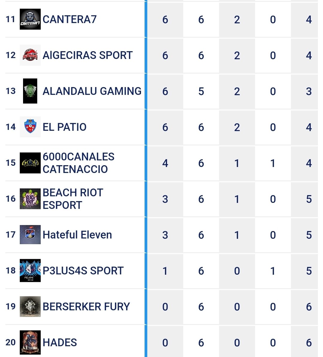 Competir es un trabajo , y en esta segunda semana se ha visto la mejoria de muchos equipos ,esto sigue su curso.  
Valoren el trabajo de sus managers y capitanes ,quien rema en el mismo barco ,alfinal acaban obteniendo resultados⚽️

<a href="/_chocolate3000/">AYUDAS FIFA CHOCO3K🐦</a>

♤ Clasificación General ♤