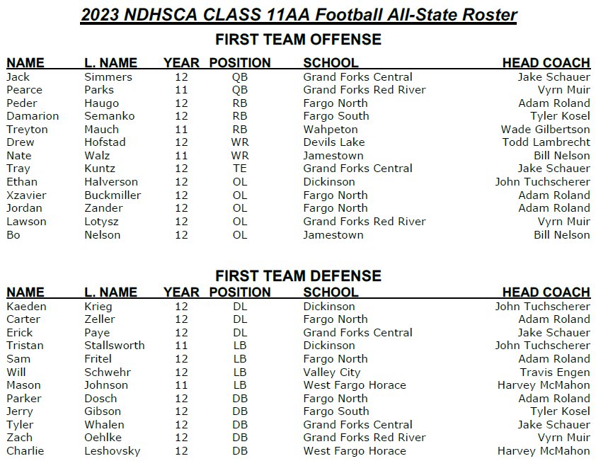 Congratulations to our football boys selected to the All State 2A Football Team😤
Lawson Lotysz - 1st Team Offense
Pearce Parks - 1st Team Offense
Zach Oehlke - 1st Team Defense
#AEO #RideOn <a href="/GFRRFootball/">GFRR Football</a>