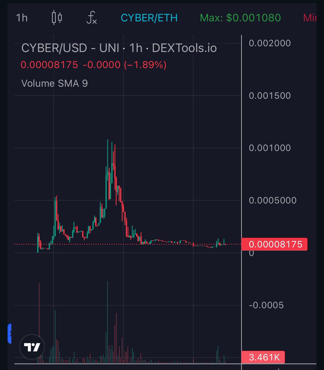 Vertwashere's tweet photo. $CYBER 

ELON’S CYBER TRUCK IS SHIPPING OUT NOV 30TH. APIING A BIG BAG OF CYBER. 

YA I KNOW WHAT YOUR THINKING. BUT THE CHART. THE CHART IS BOTTOMED OUT. THIS IS WHEN YOU APE. 

Ngl tho, the community on this one is strong, Elon will tweet about the cyber truck alot this month. And obviously alot more in the future.  

This is an obvious play, long and short term imo. Will update.